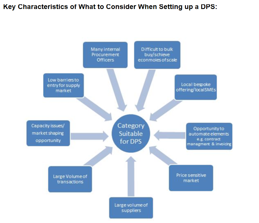 Dynamic Purchasing System (DPS) Procurement Journey